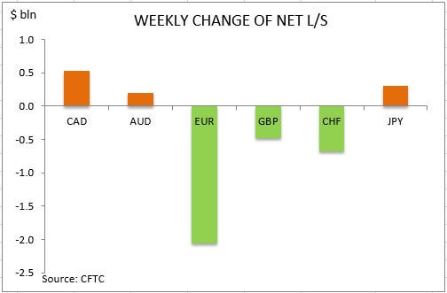 commitment of traders weekly change