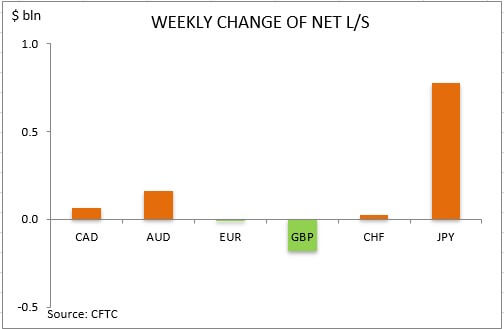 commitment of traders weekly change