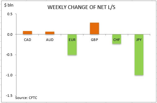 commitment of traders weekly change