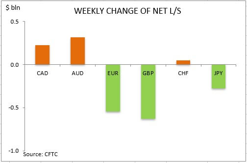 commitment of traders weekly change