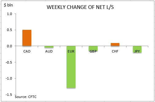 commitment of traders weekly change