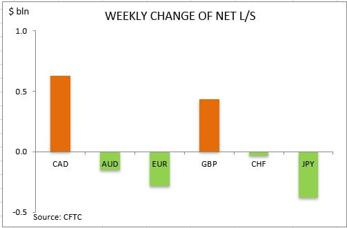 commitment of traders weekly change