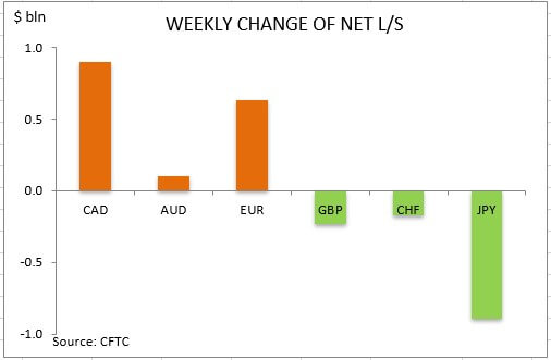 commitment of traders weekly change