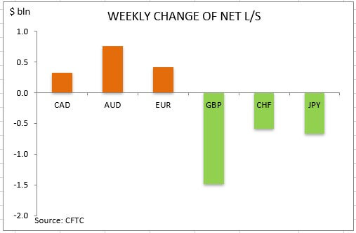 commitment of traders weekly change