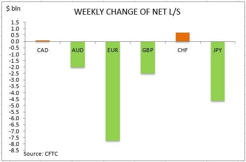 commitment of traders weekly change