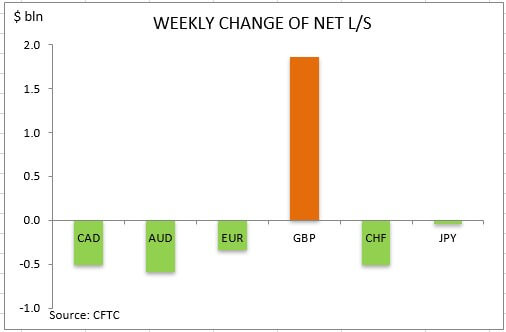 commitment of traders weekly change