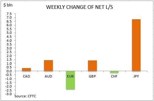 تغییر هفتگی تعهد معامله گران