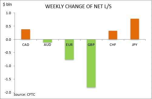 commitment of traders weekly change