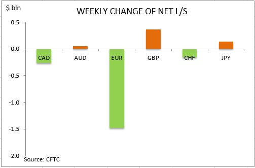 commitment of traders weekly change