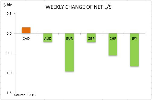 commitment of traders weekly change