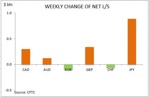 commitment of traders weekly change