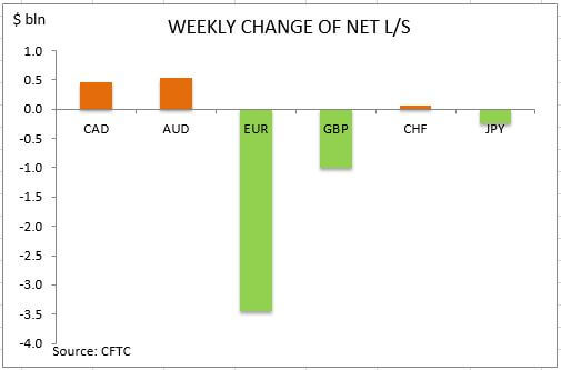 commitment of traders weekly change