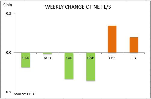 commitment of traders weekly change