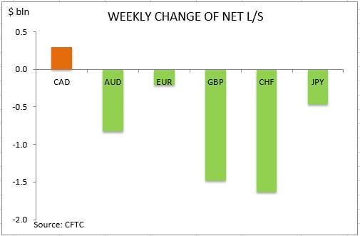 commitment of traders weekly change