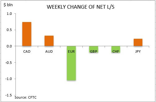 commitment of traders weekly change