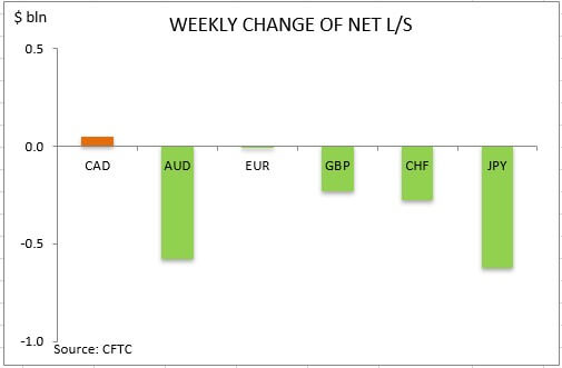 commitment of traders weekly change