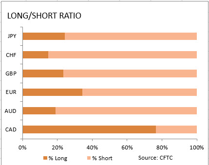 market sentiment ratio long short positions