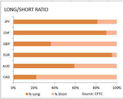 market sentiment ratio long short positions