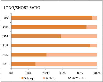 market sentiment ratio long short positions