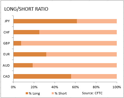 market sentiment ratio long short positions