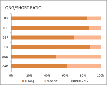 market sentiment ratio long short positions