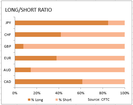 market sentiment ratio long short positions