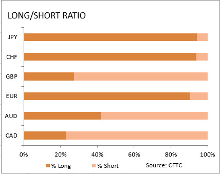 market sentiment ratio long short positions