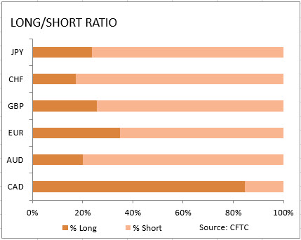 market sentiment ratio long short positions