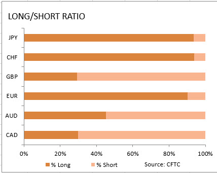 market sentiment ratio long short positions