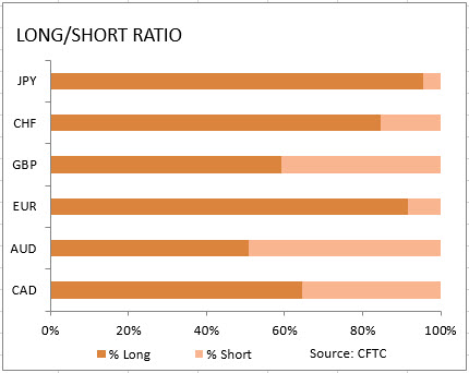 market sentiment ratio long short positions