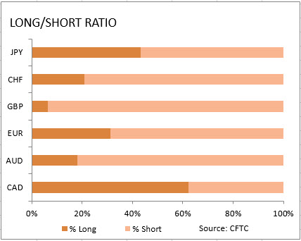 market sentiment ratio long short positions