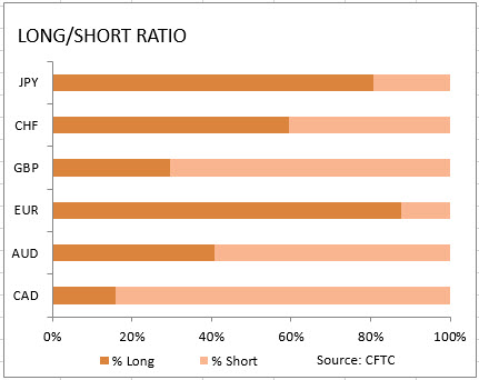 market sentiment ratio long short positions