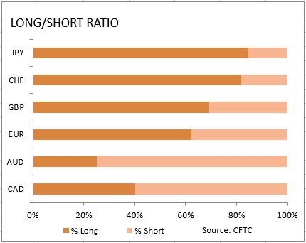 market sentiment ratio long short positions