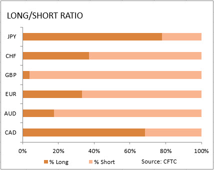 market sentiment ratio long short positions