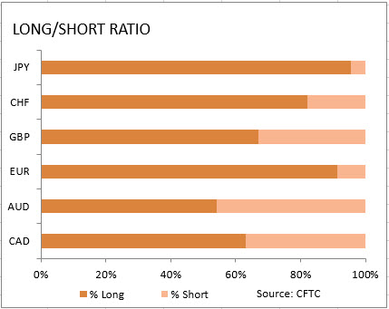 market sentiment ratio long short positions