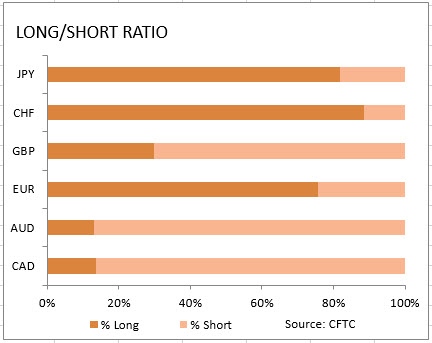 market sentiment ratio long short positions