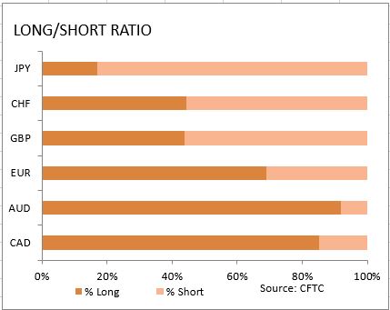 market sentiment ratio long short positions