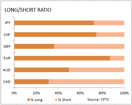 market sentiment ratio long short positions