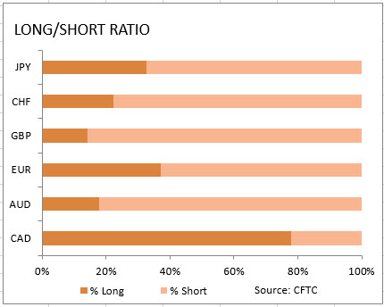 market sentiment ratio long short positions