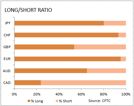 market sentiment ratio long short positions