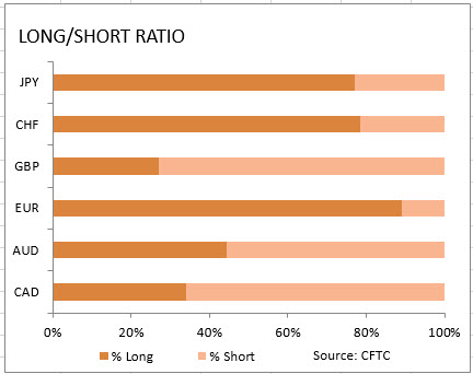 market sentiment ratio long short positions