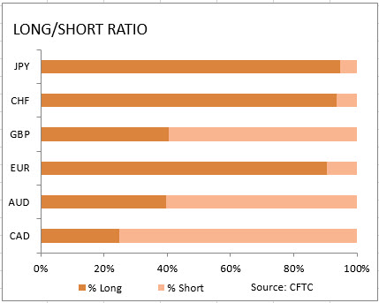 market sentiment ratio long short positions