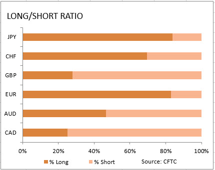 market sentiment ratio long short positions