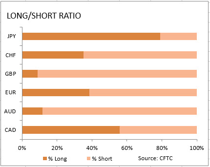 market sentiment ratio long short positions