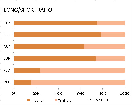 market sentiment ratio long short positions