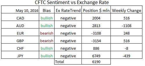 commitment of traders