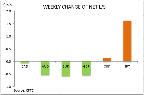 commitment of traders weekly change