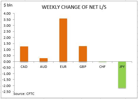 commitment of traders weekly change