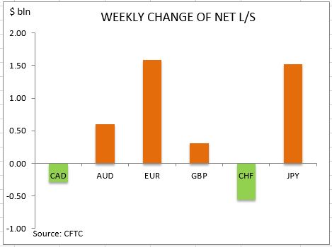 commitment of traders weekly change