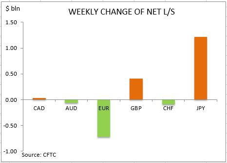 commitment of traders weekly change